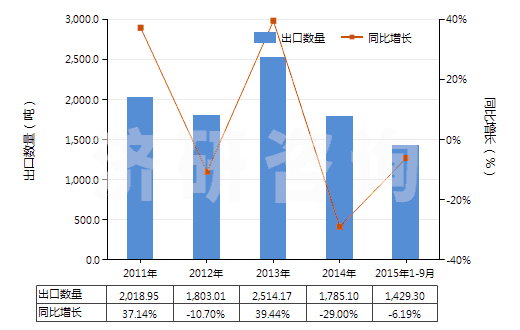 2011-2015年9月中國二甲基苯胺(HS29214920)出口量及增速統(tǒng)計